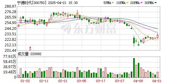 哈福配资 宁德时代“纳新”钠离子电池今年量产，零下40℃可正常放电