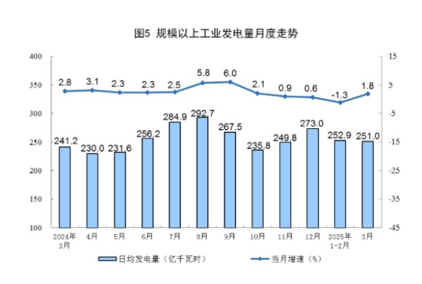 扬帆配资 财政部：一季度全国一般公共预算支出72815亿元，同比增长4.2%