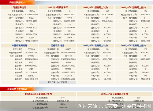 富明配资 每日网签 | 4月22日北京新房网签407套、二手房网签698套