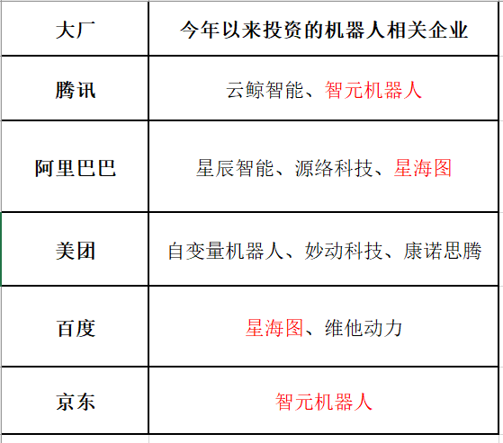 鸿岳资本 京东今年首次投资机器人企业，腾讯美团阿里频繁加注这个赛道
