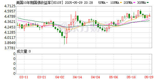 万宝优配 美国10年期国债收益率升4个基点至4.52%