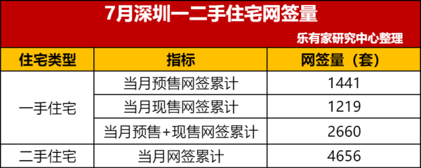 牛股动力 深圳二手房录得量连续5个月超行业荣枯线